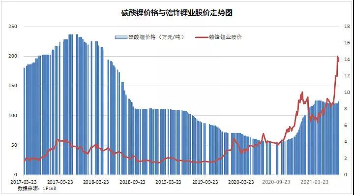 鋰：現(xiàn)在多瘋狂，未來(lái)就多落寞