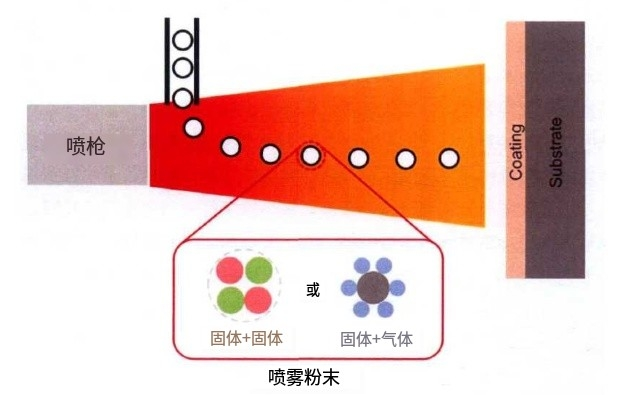 當(dāng)?shù)入x子噴涂遇上高溫自蔓延技術(shù)，噴涂粉體該如何制備？